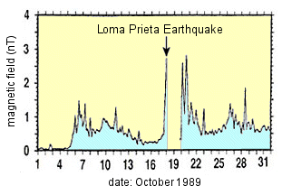 error displaying Loma_Prieta_Earthquake_signal_plot